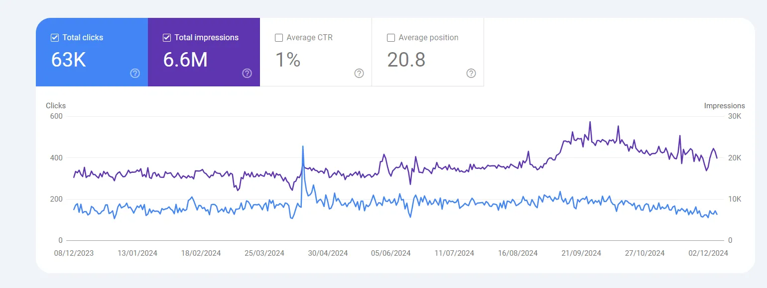 case study royal tech autos GSC console stats